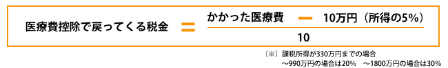 医療費控除で戻ってくる税金